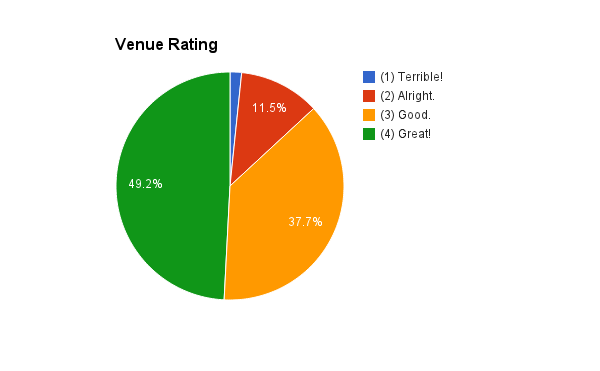 venue-rating